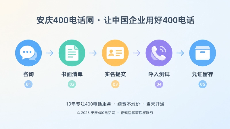 横向时间轴串联咨询、清单、实名、测试、归档五个图标，表现办理留痕流程